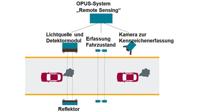 Grafik zu OPUS Remote Sensing