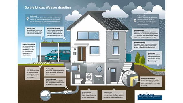 Infografik Starkregen Infografik Starkregen