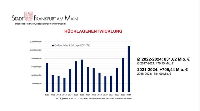 Die Entwicklung der Rücklage der Stadt Frankfurt am Main von 2010 bis 2024 Die Entwicklung der Rücklage der Stadt Frankfurt am Main von 2010 bis 2024