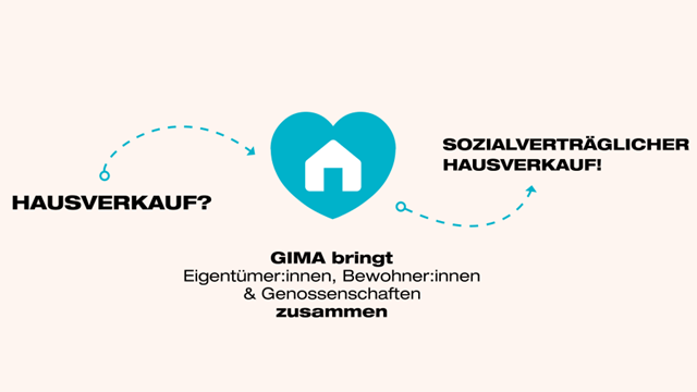 Die Phrasen "Hausverkauf?" und "Sozialverträglicher Hausverkauf" sind durch Pfeile und das Logo der GIMA Frankfurt eG miteinander verbunden.