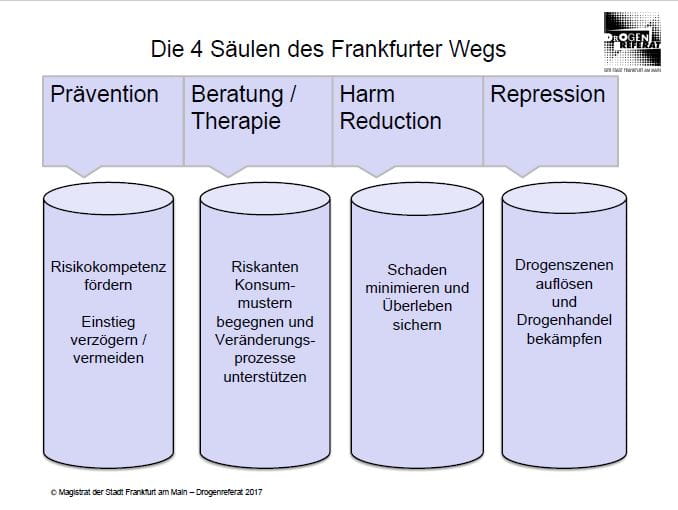 Die vier Säulen des Frankfurter Wegs
