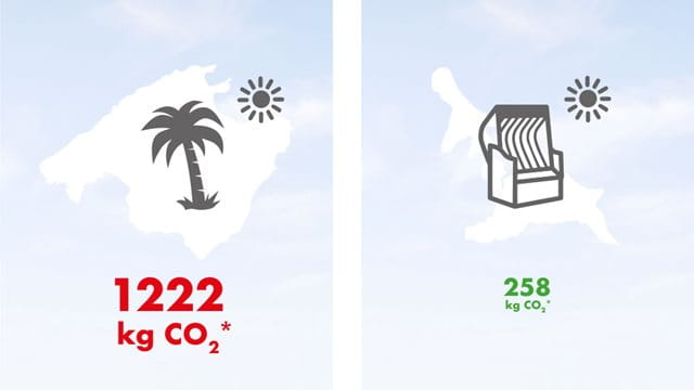 Vergleich CO2-Ausstoß pro Person für einen zweiwöchigen Urlaub mit Hin- und Rückreise – Mallorca: 1222 kg CO2, Ostsee: 258 kg CO2