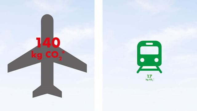 Grafik: Vergleich CO2-Ausstoß pro Person am Beispiel Hin- und Rückreise für die Strecke Frankfurt am Main nach München: Flugzeug 140 kg CO2, ICE 17 kg CO2