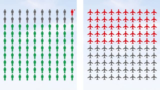Die Grafik zeigt: Nur 1% der Weltbevölkerung ist für 50% der Emissionen aus der kommerziellen Luftfahrt verantwortlich, während über 80% der Weltbevölkerung noch nie geflogen sind.