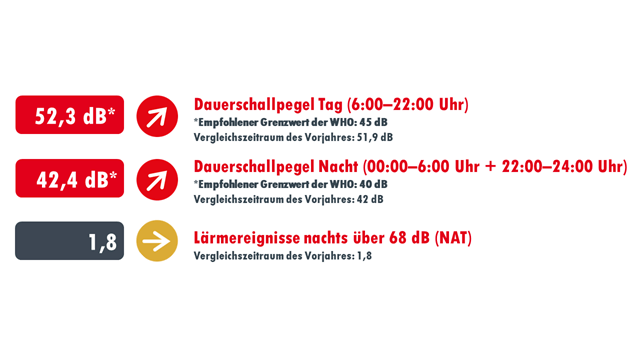Grafik Lärm-Monitoring, Niederrad, Friedrich-Fröbel-Schule 4/2022