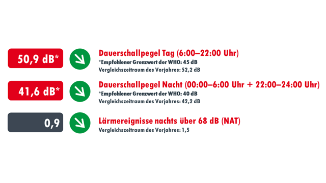 Grafik: Lärm-Monitoring Oberrad, Buchrheinstraße 4/2022