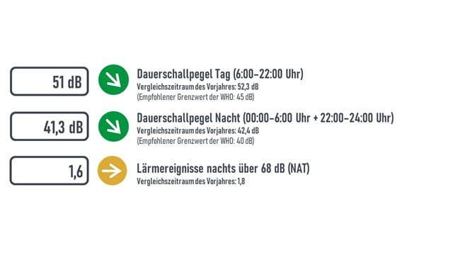 Lärm-Monitoring, Niederrad, Friedrich-Fröbel-Schule Grafik Lärm-Monitoring, Niederrad, Friedrich-Fröbel-Schule