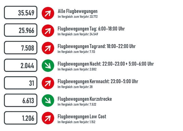 Flugbewegungen März 2025 Flugbewegungen März 2025